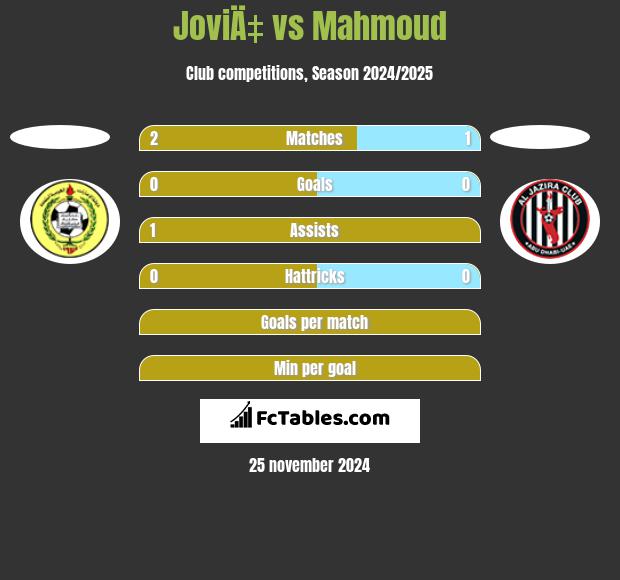 JoviÄ‡ vs Mahmoud h2h player stats