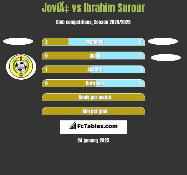 JoviÄ‡ vs Ibrahim Surour h2h player stats