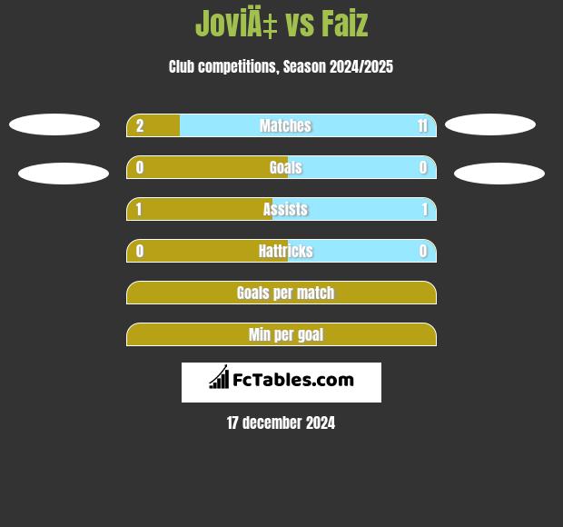 JoviÄ‡ vs Faiz h2h player stats