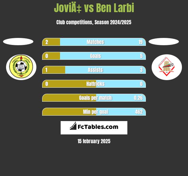 JoviÄ‡ vs Ben Larbi h2h player stats