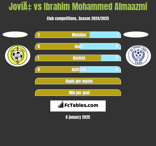 JoviÄ‡ vs Ibrahim Mohammed Almaazmi h2h player stats