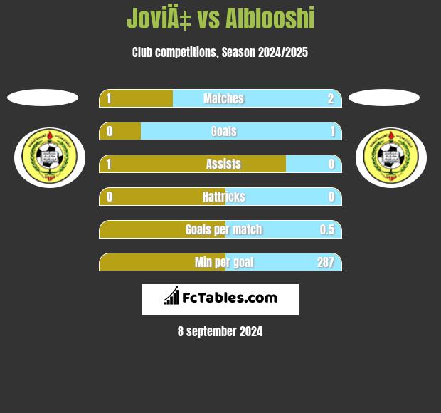 JoviÄ‡ vs Alblooshi h2h player stats