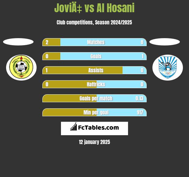 JoviÄ‡ vs Al Hosani h2h player stats