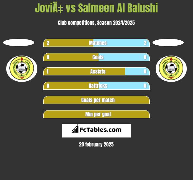 JoviÄ‡ vs Salmeen Al Balushi h2h player stats