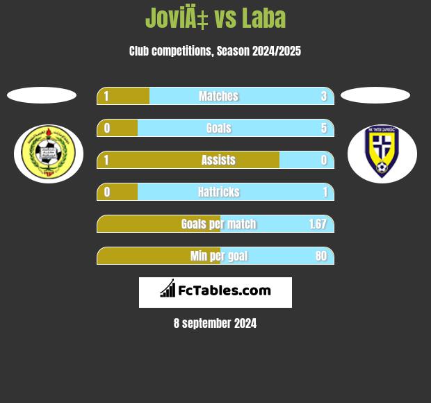 JoviÄ‡ vs Laba h2h player stats