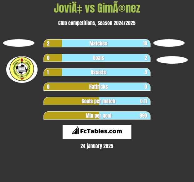 JoviÄ‡ vs GimÃ©nez h2h player stats