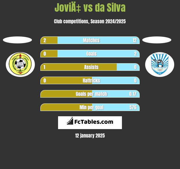 JoviÄ‡ vs da Silva h2h player stats