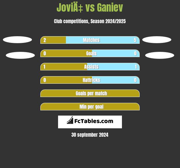 JoviÄ‡ vs Ganiev h2h player stats