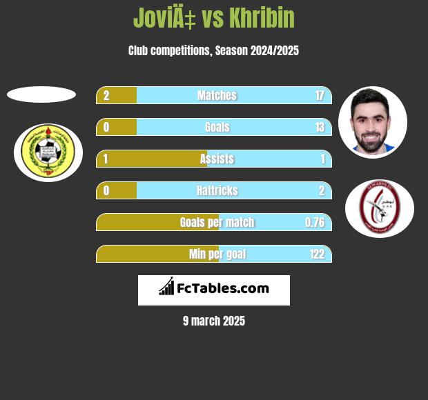 JoviÄ‡ vs Khribin h2h player stats