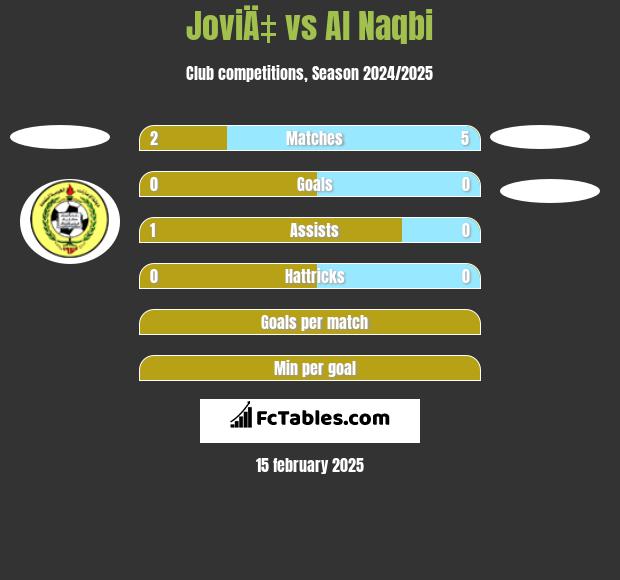 JoviÄ‡ vs Al Naqbi h2h player stats