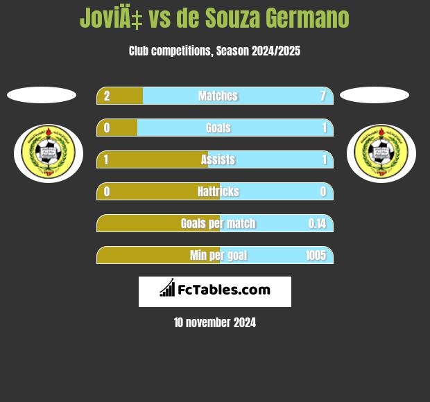 JoviÄ‡ vs de Souza Germano h2h player stats