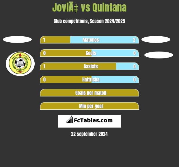 JoviÄ‡ vs Quintana h2h player stats