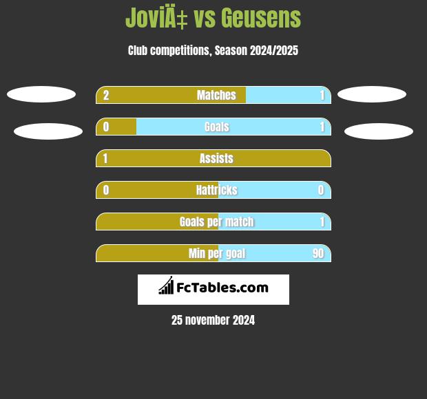 JoviÄ‡ vs Geusens h2h player stats