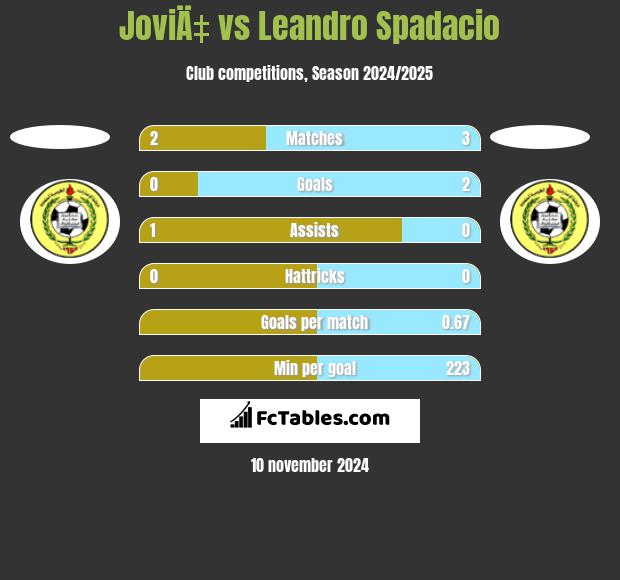 JoviÄ‡ vs Leandro Spadacio h2h player stats