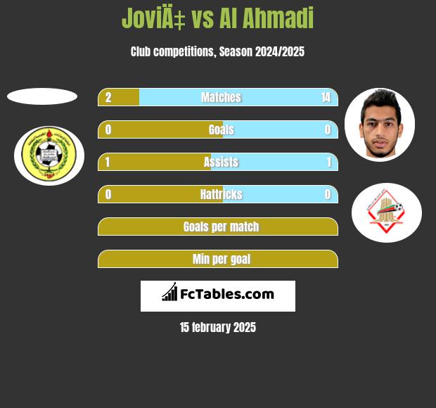 JoviÄ‡ vs Al Ahmadi h2h player stats