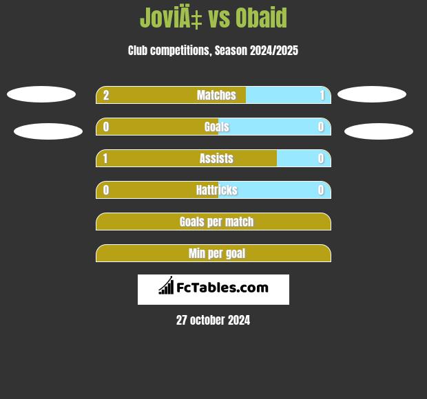 JoviÄ‡ vs Obaid h2h player stats