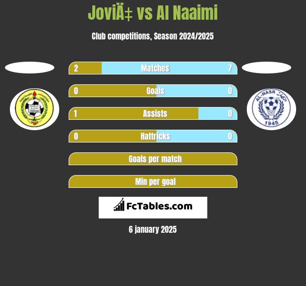 JoviÄ‡ vs Al Naaimi h2h player stats