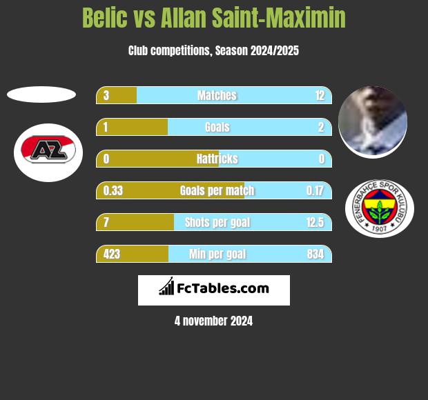 Belic vs Allan Saint-Maximin h2h player stats