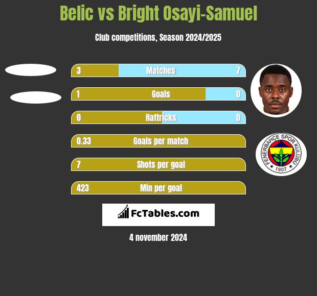 Belic vs Bright Osayi-Samuel h2h player stats