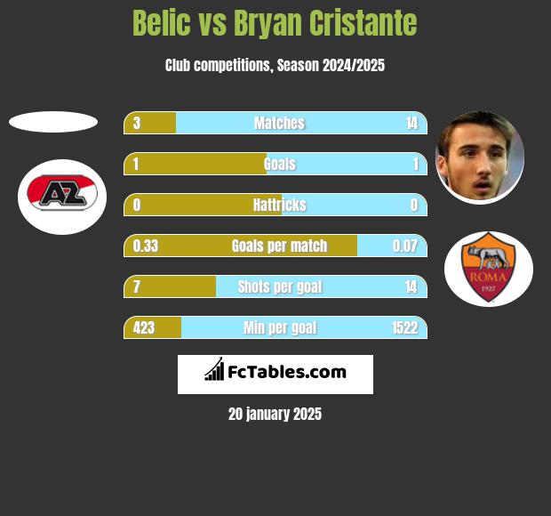 Belic vs Bryan Cristante h2h player stats