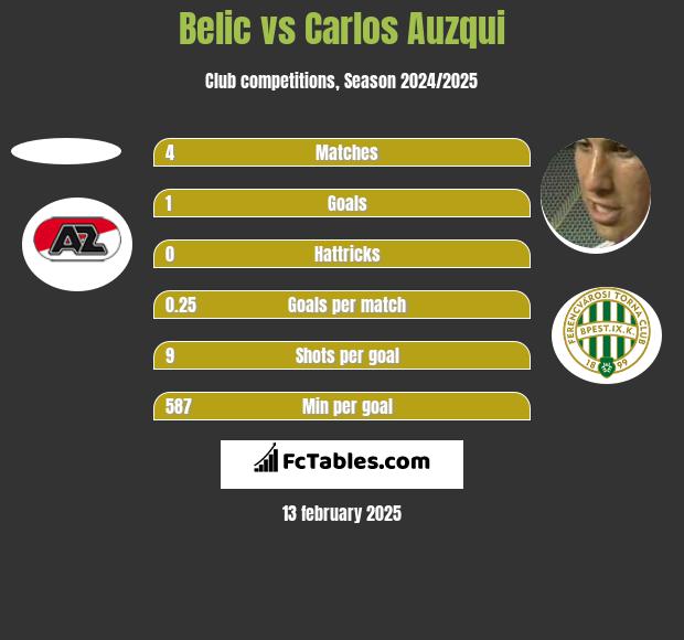 Belic vs Carlos Auzqui h2h player stats