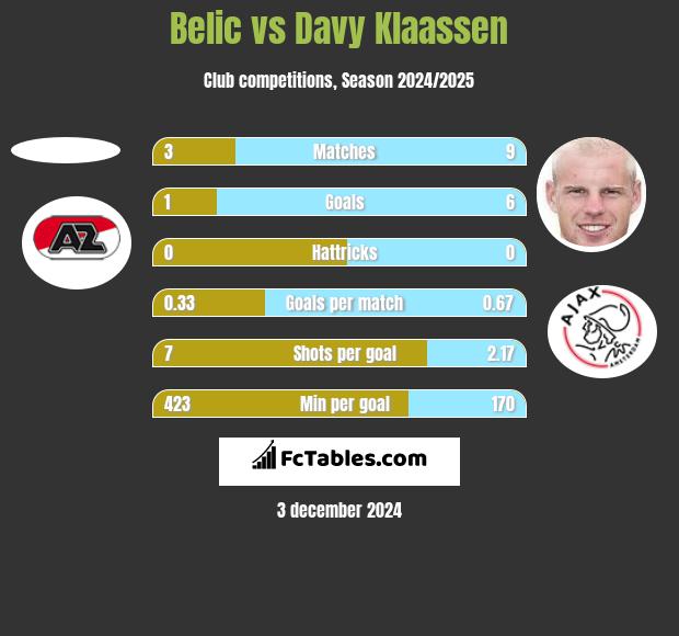 Belic vs Davy Klaassen h2h player stats