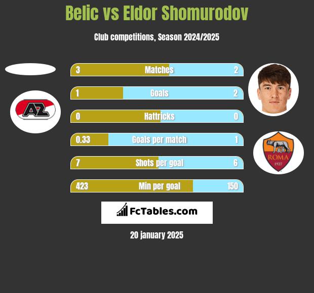 Belic vs Eldor Shomurodov h2h player stats