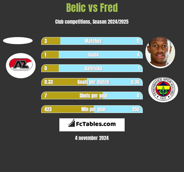 Belic vs Fred h2h player stats