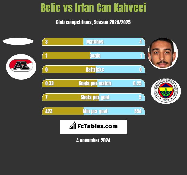 Belic vs Irfan Can Kahveci h2h player stats