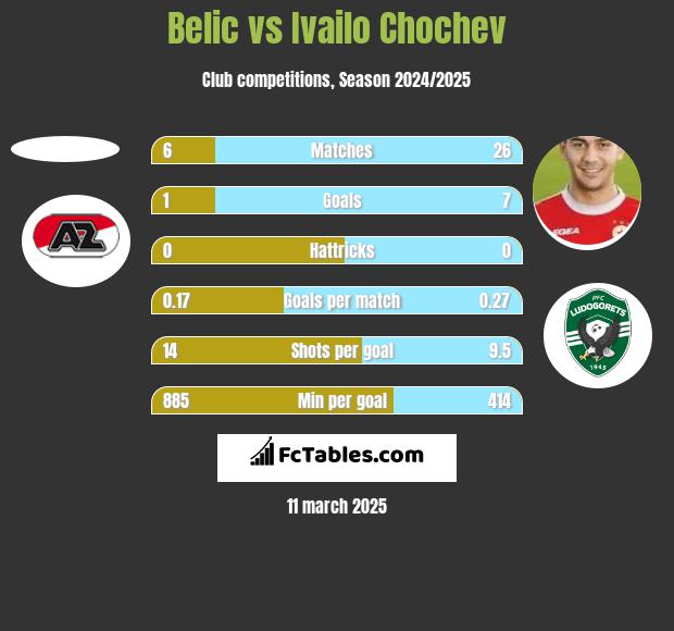 Belic vs Ivailo Chochev h2h player stats