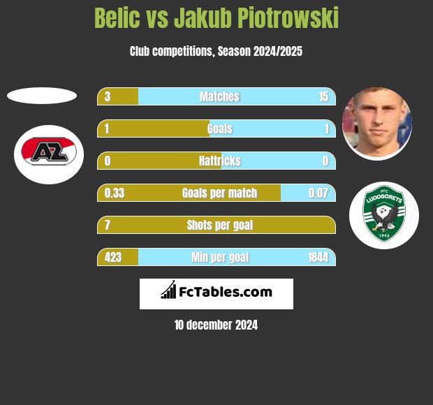 Belic vs Jakub Piotrowski h2h player stats