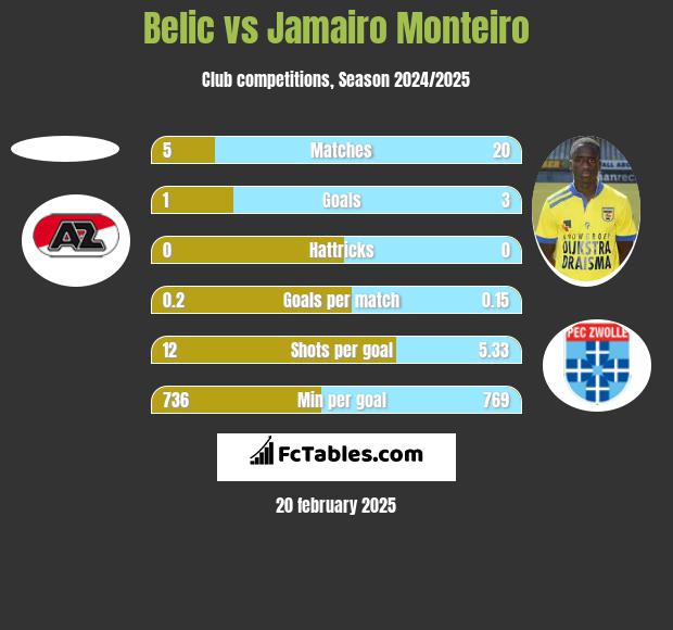 Belic vs Jamairo Monteiro h2h player stats