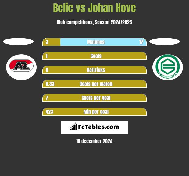 Belic vs Johan Hove h2h player stats