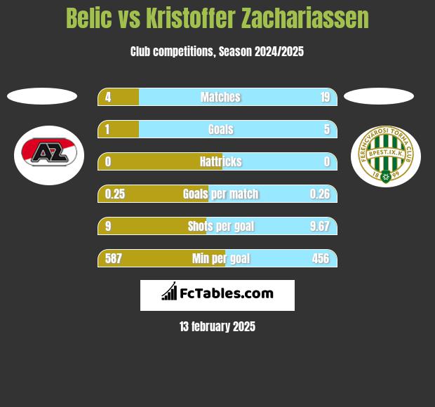 Belic vs Kristoffer Zachariassen h2h player stats