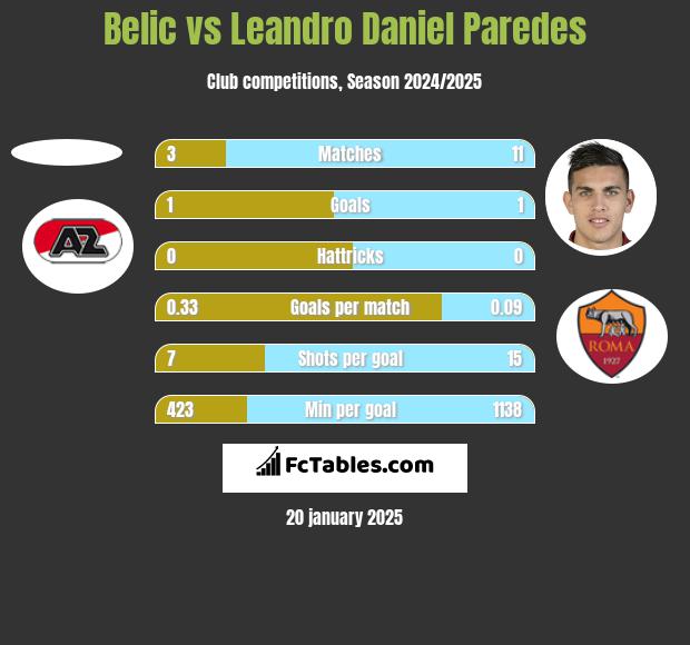 Belic vs Leandro Daniel Paredes h2h player stats