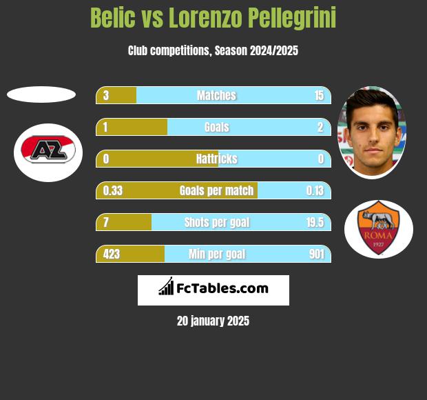 Belic vs Lorenzo Pellegrini h2h player stats