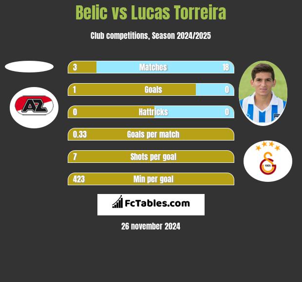 Belic vs Lucas Torreira h2h player stats