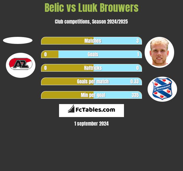 Belic vs Luuk Brouwers h2h player stats