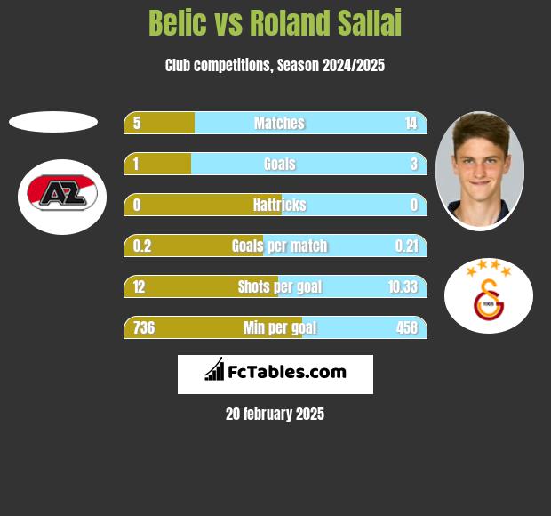 Belic vs Roland Sallai h2h player stats