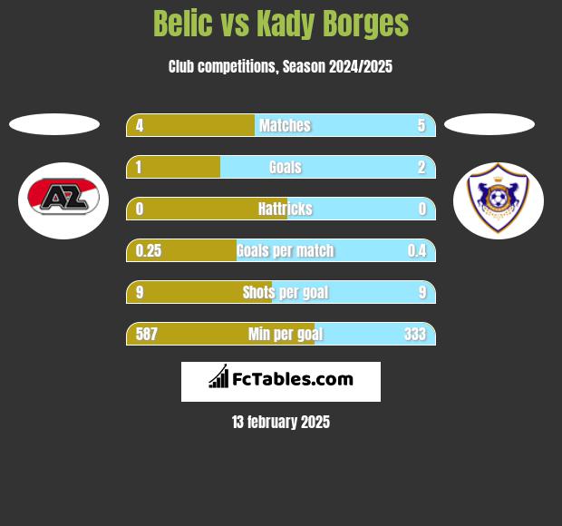 Belic vs Kady Borges h2h player stats