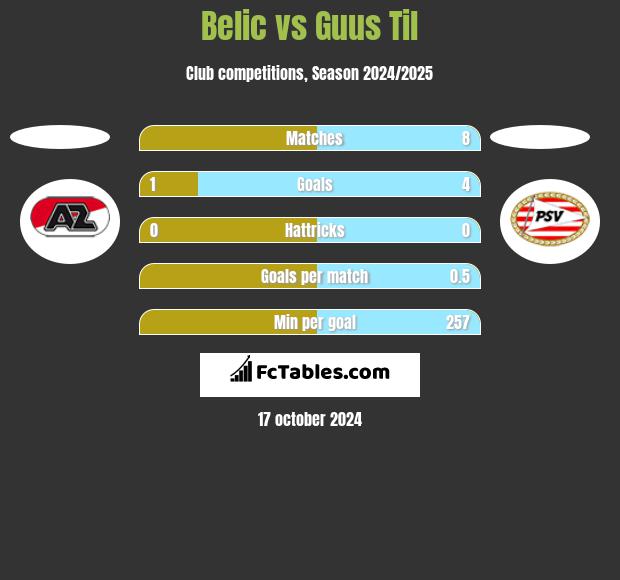 Belic vs Guus Til h2h player stats