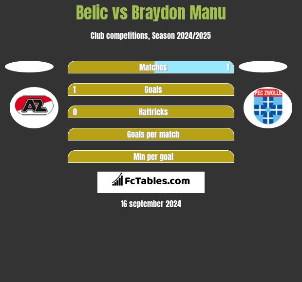 Belic vs Braydon Manu h2h player stats