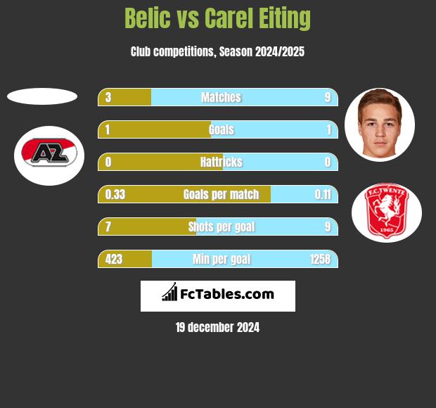 Belic vs Carel Eiting h2h player stats