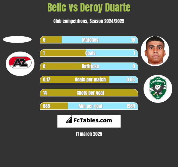 Belic vs Deroy Duarte h2h player stats