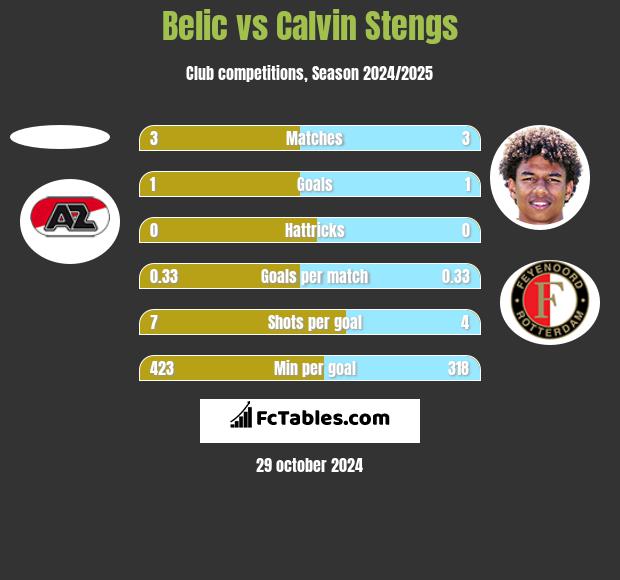 Belic vs Calvin Stengs h2h player stats