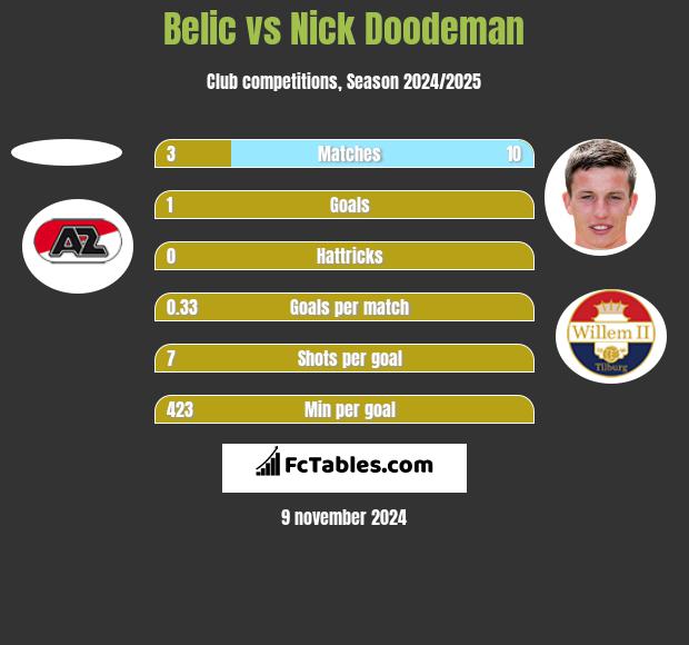 Belic vs Nick Doodeman h2h player stats