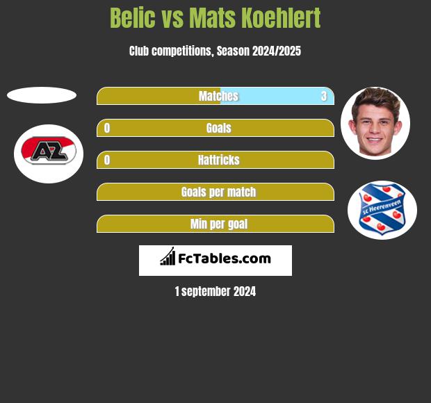 Belic vs Mats Koehlert h2h player stats