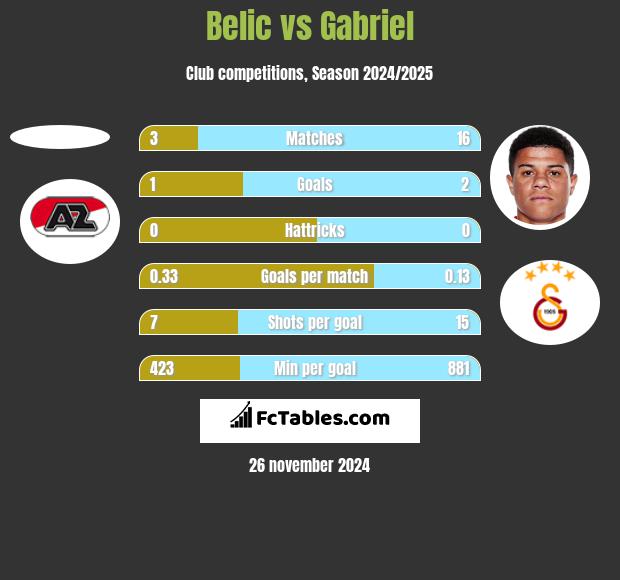 Belic vs Gabriel h2h player stats