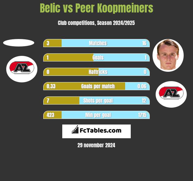 Belic vs Peer Koopmeiners h2h player stats