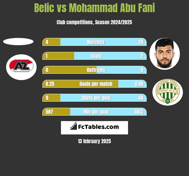 Belic vs Mohammad Abu Fani h2h player stats